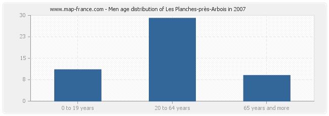 Men age distribution of Les Planches-près-Arbois in 2007